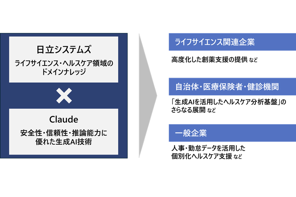 ニュース 日立システムズ、Anthropic社とのリセラー契約によりAI事業を