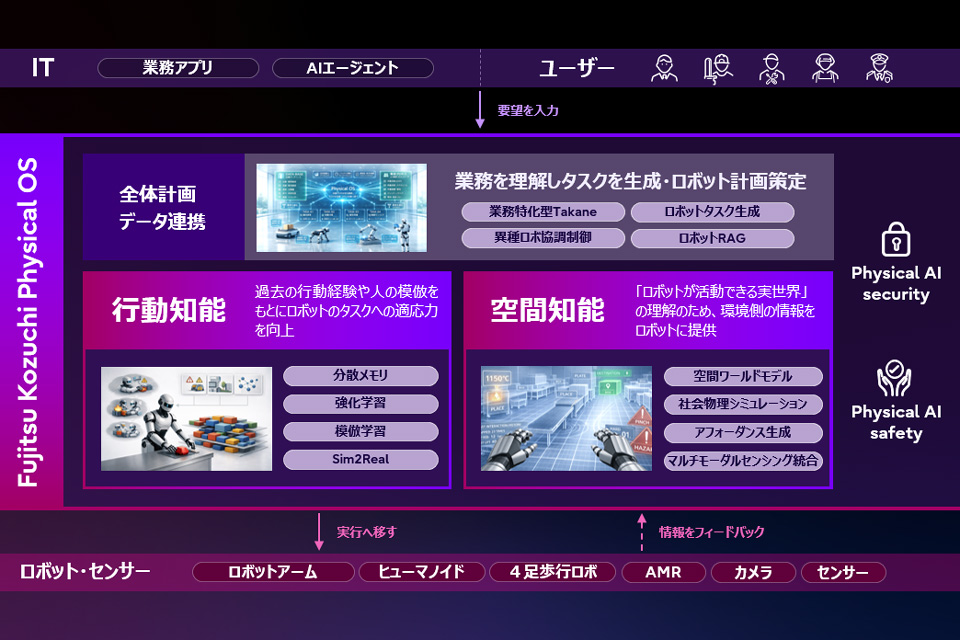 ニュース 富士通とカーネギーメロン大学、フィジカルAI中核技術を研究