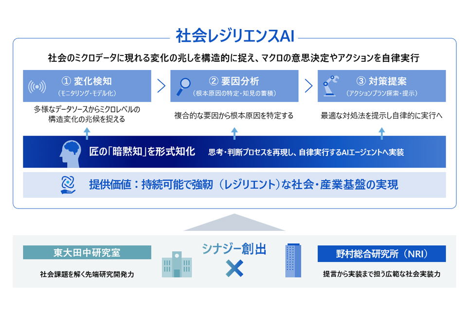 ニュース NRI、社会・産業の基盤を構築する「社会レジリエンスAI」構想