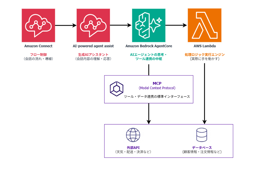 ニュース PCIソリューションズ、AWSと生成AI（LLM）を統合し電話応対を