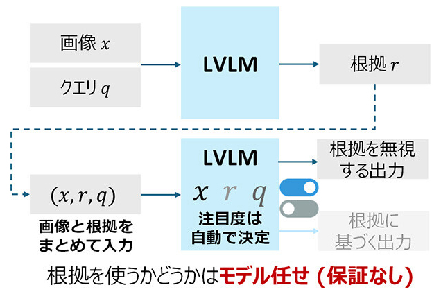 ニュース NTT、LVLM出力の信頼性を高める新たな仕組み「根拠強化デ